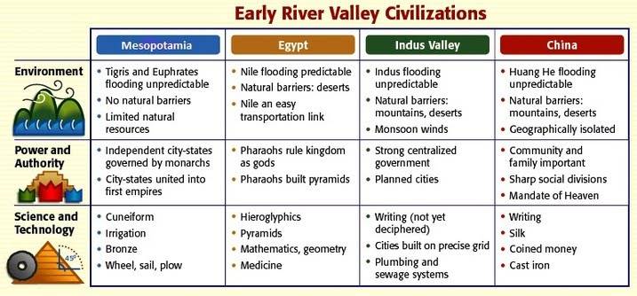 comparing ancient civilizations